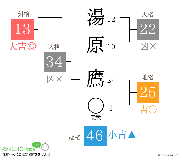 湯原 鷹さんの姓名判断結果