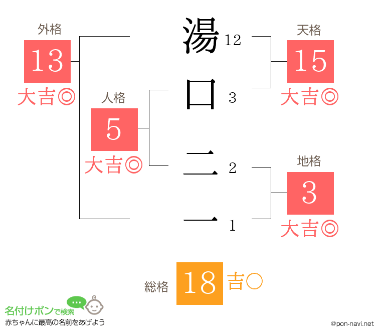 湯口 二一さんの姓名判断結果