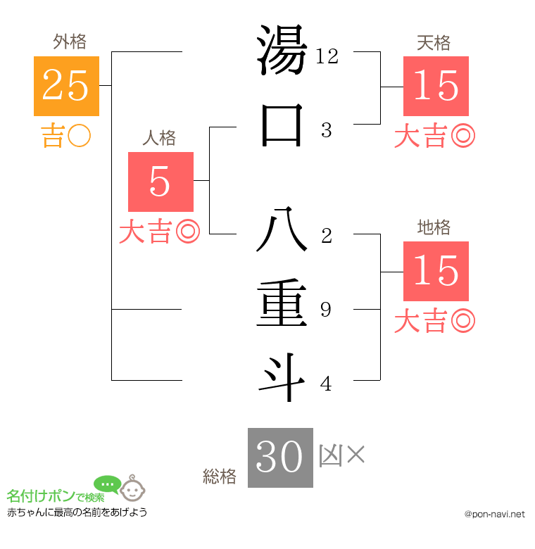 湯口 八重斗さんの姓名判断結果