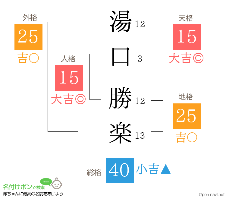 湯口 勝楽さんの姓名判断結果