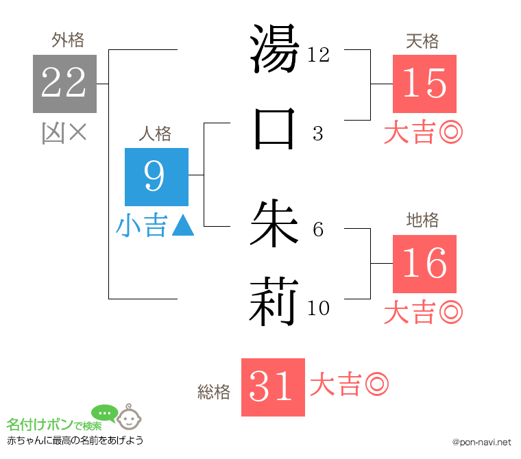 湯口 朱莉さんの姓名判断結果