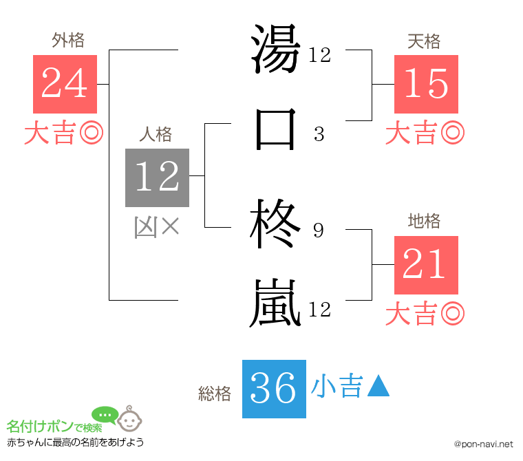 湯口 柊嵐さんの姓名判断結果