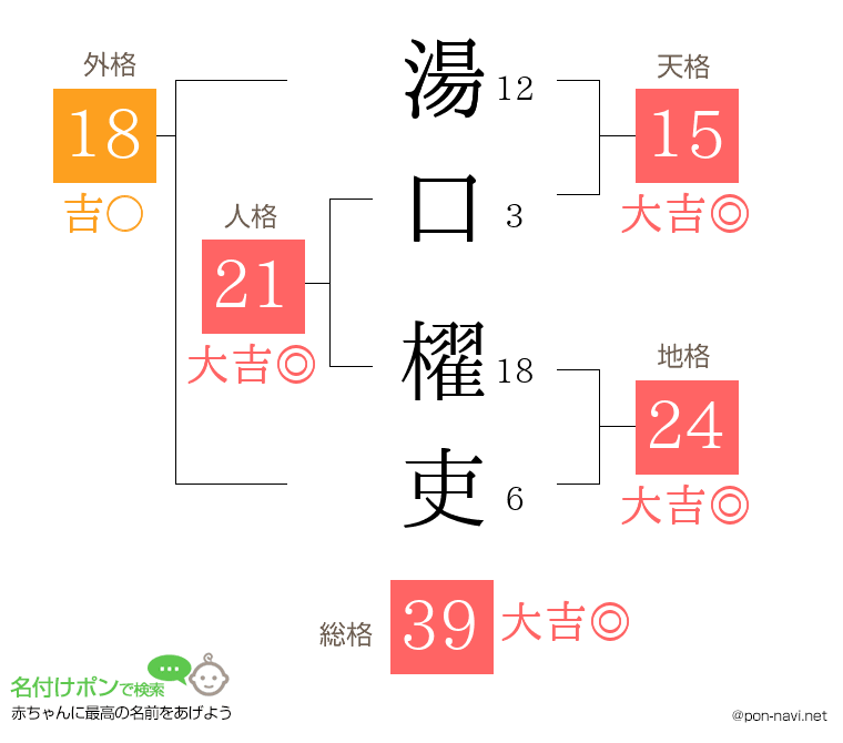 湯口 櫂吏さんの姓名判断結果
