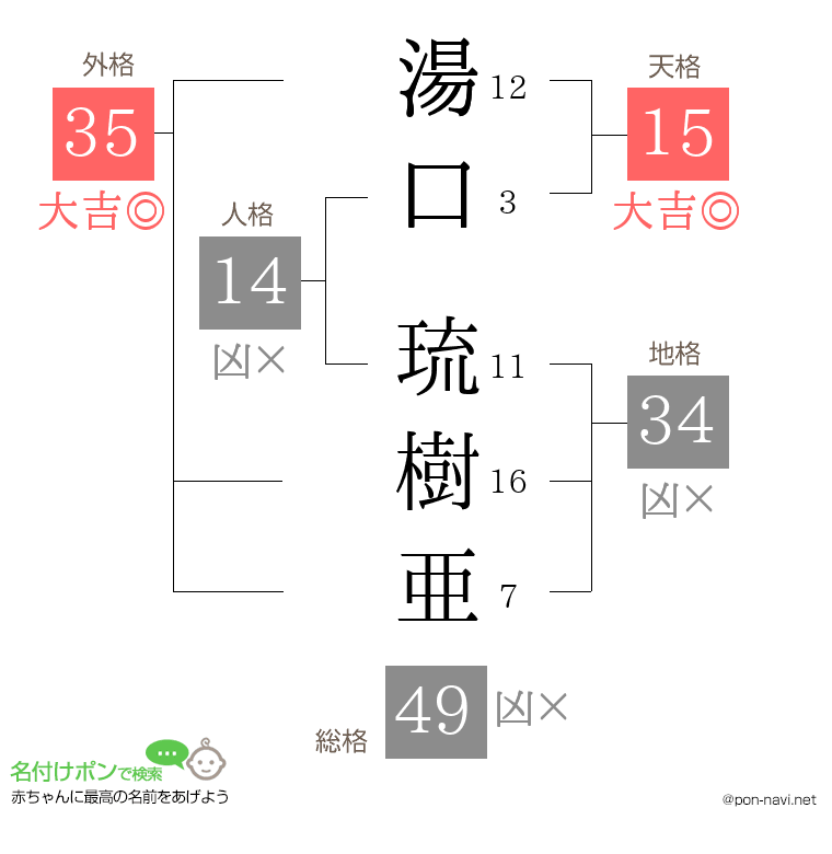 湯口 琉樹亜さんの姓名判断結果
