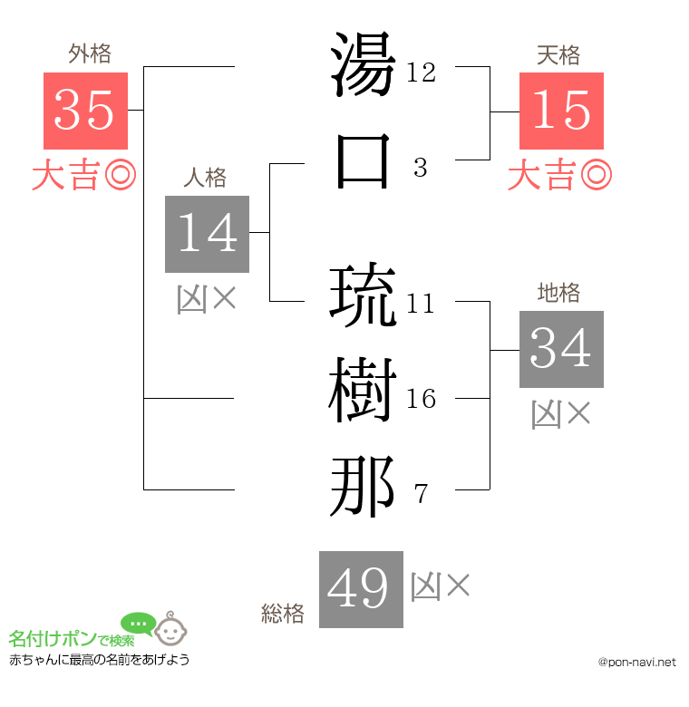 湯口 琉樹那さんの姓名判断結果