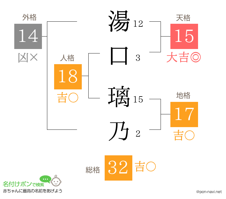 湯口 璃乃さんの姓名判断結果