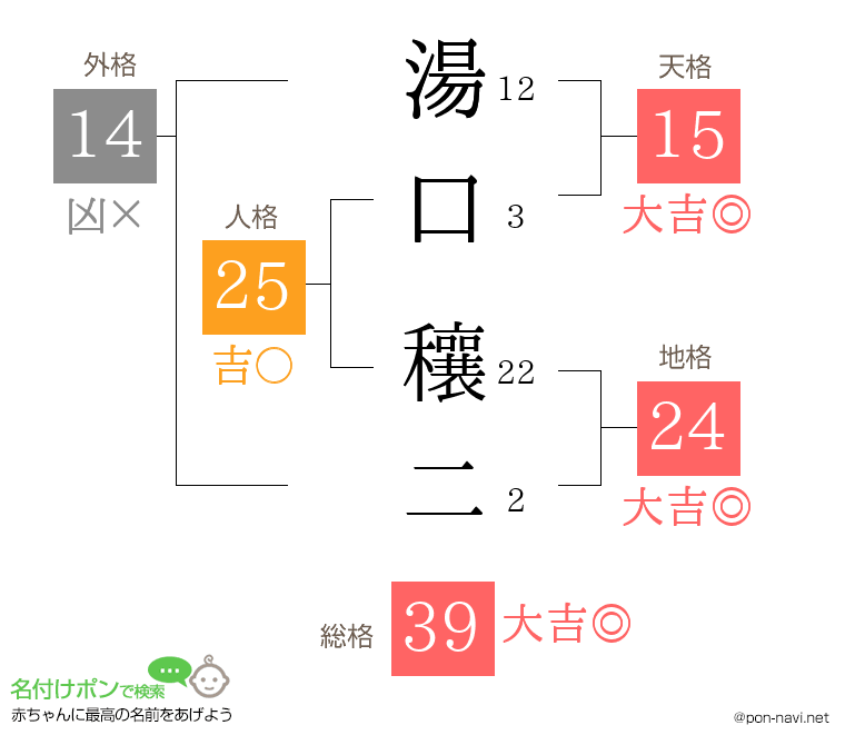 湯口 穰二さんの姓名判断結果
