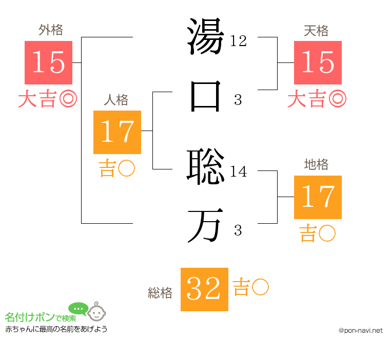 湯口 聡万さんの姓名判断結果