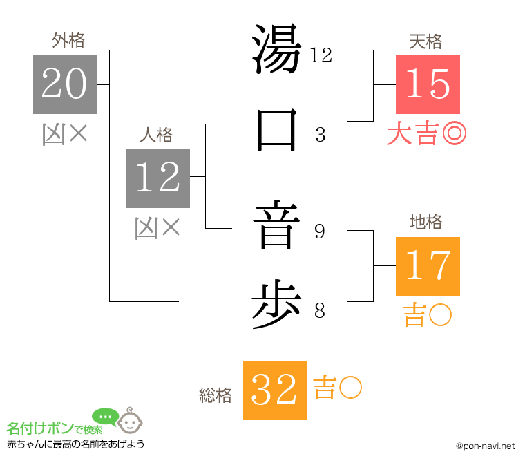 湯口 音歩さんの姓名判断結果