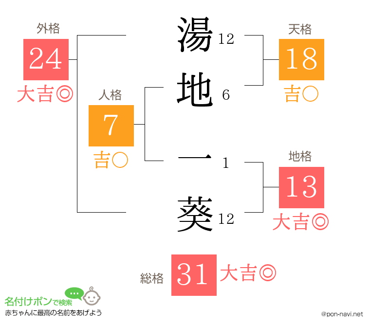 湯地 一葵さんの姓名判断結果
