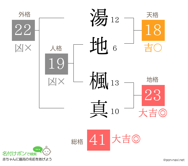 湯地 楓真さんの姓名判断結果