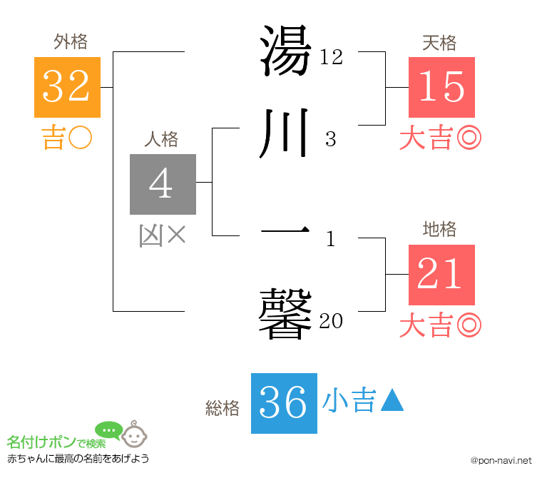 湯川 一馨さんの姓名判断結果