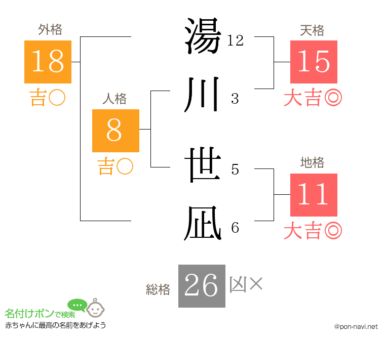 湯川 世凪さんの姓名判断結果
