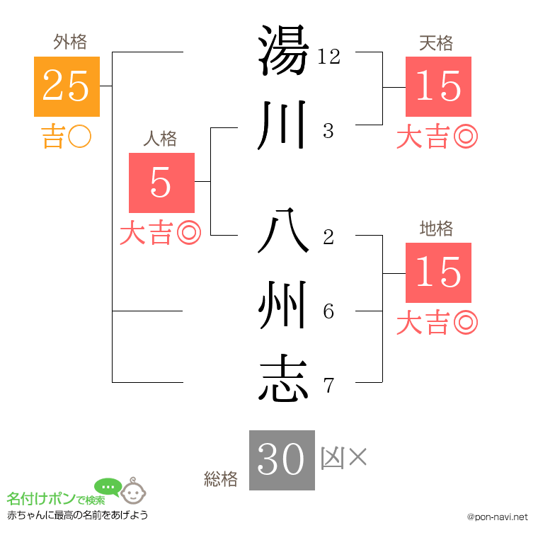 湯川 八州志さんの姓名判断結果