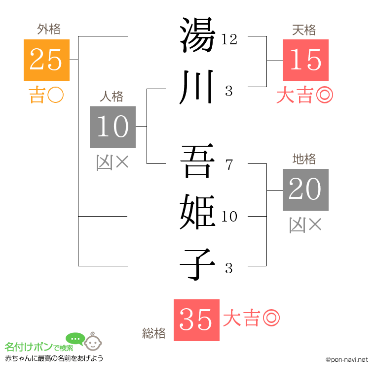 湯川 吾姫子さんの姓名判断結果
