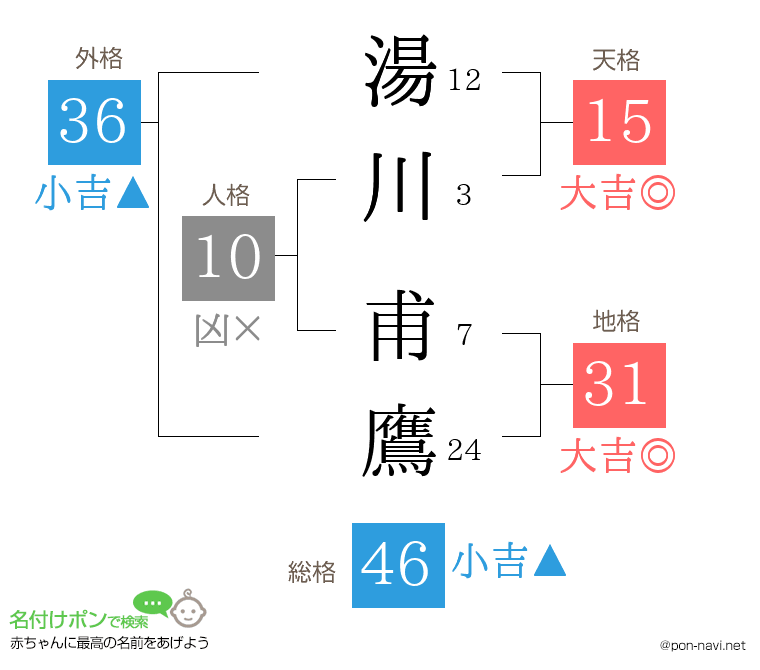 湯川 甫鷹さんの姓名判断結果