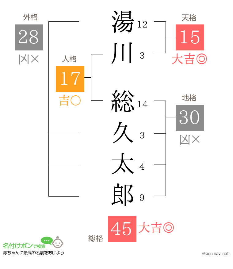 湯川 総久太郎さんの姓名判断結果