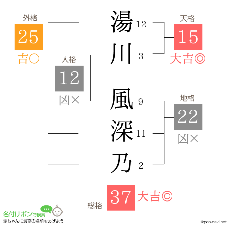 湯川 風深乃さんの姓名判断結果