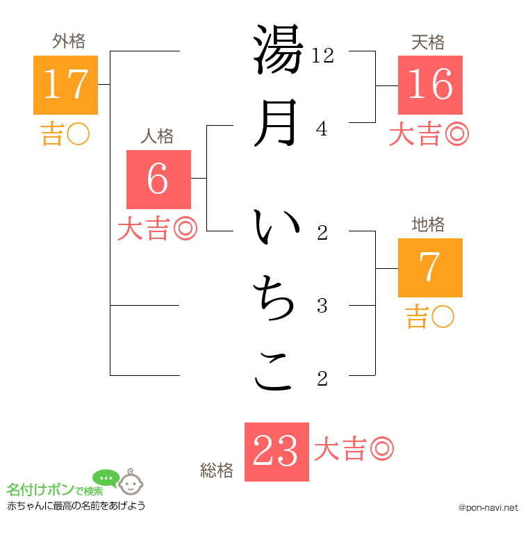 湯月 いちこさんの姓名判断結果