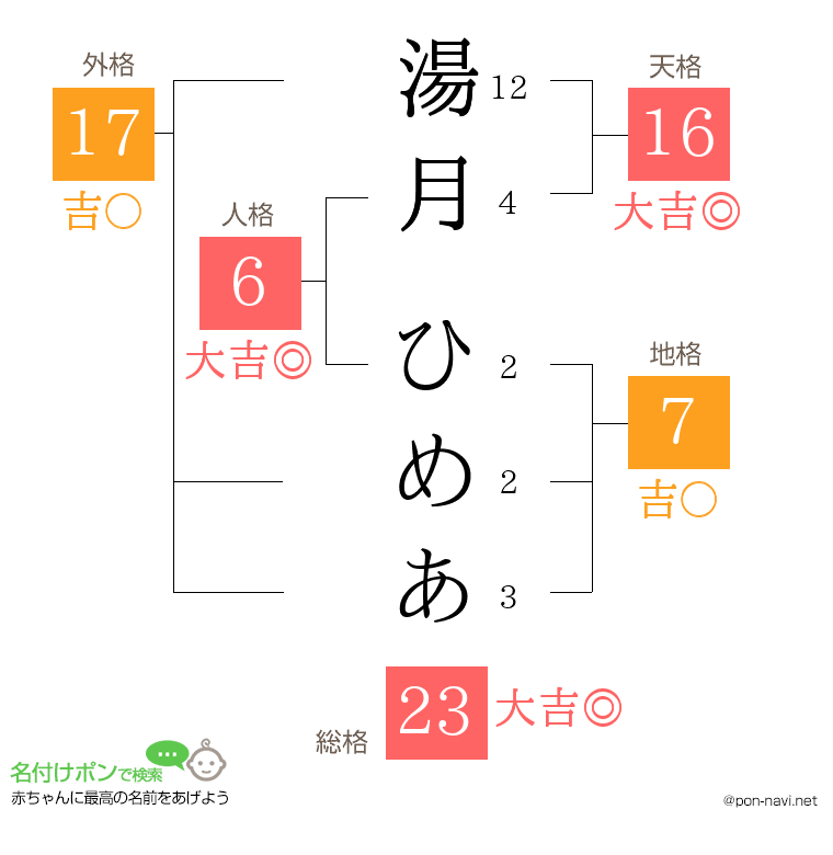 湯月 ひめあさんの姓名判断結果