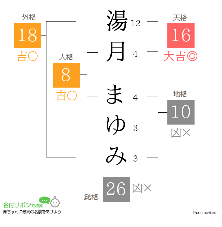 湯月 まゆみさんの姓名判断結果