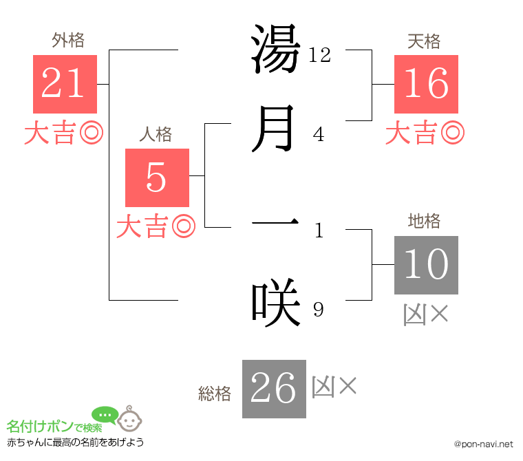 湯月 一咲さんの姓名判断結果