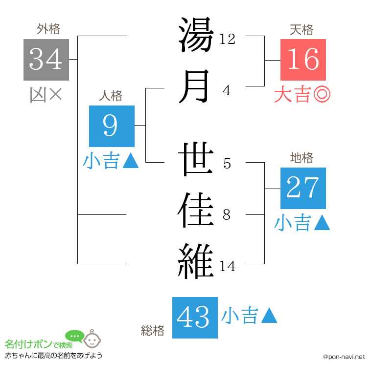 湯月 世佳維さんの姓名判断結果