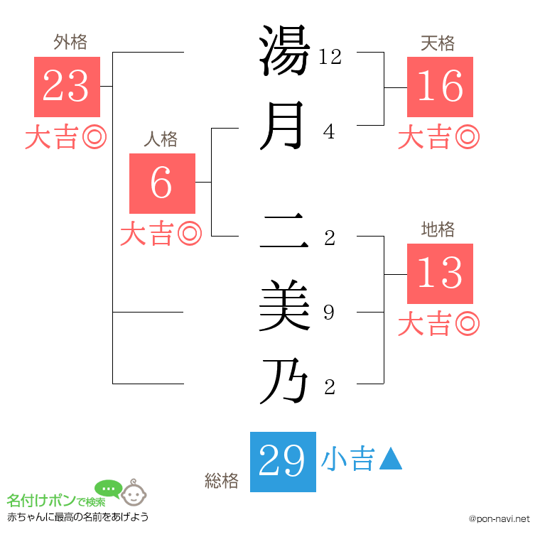 湯月 二美乃さんの姓名判断結果