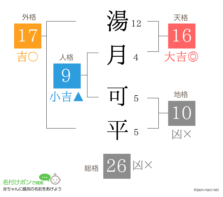 湯月 可平さんの姓名判断結果