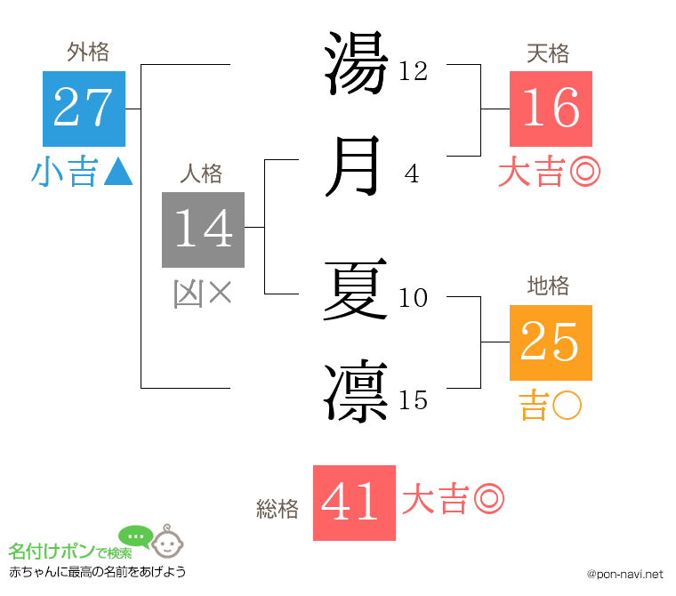 湯月 夏凛さんの姓名判断結果
