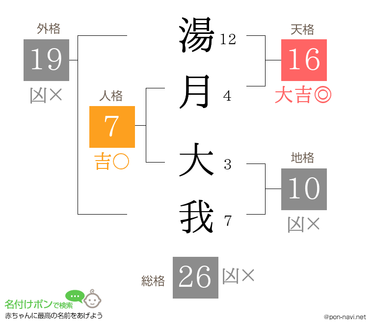 湯月 大我さんの姓名判断結果