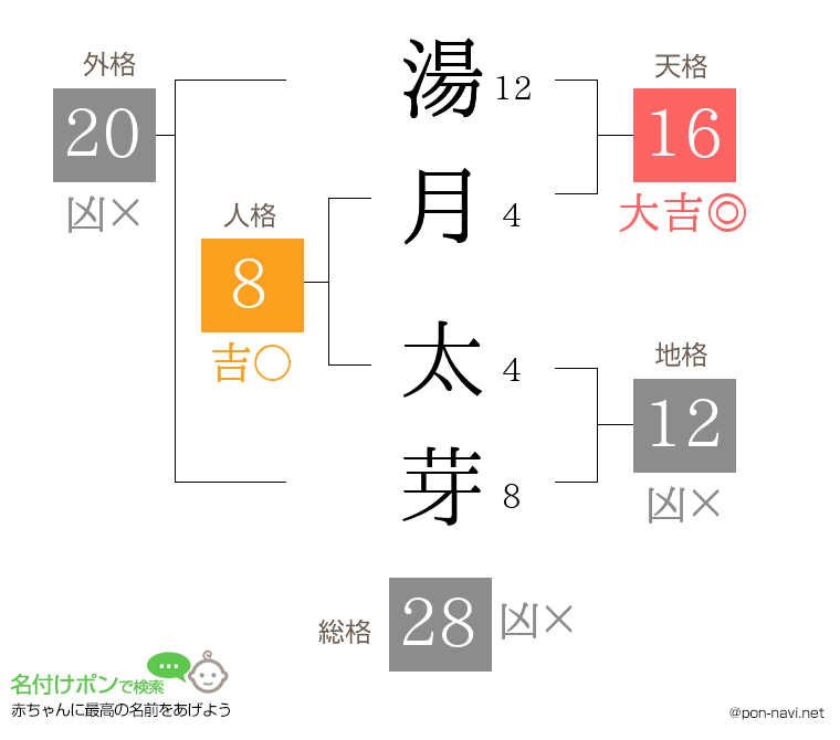 湯月 太芽さんの姓名判断結果