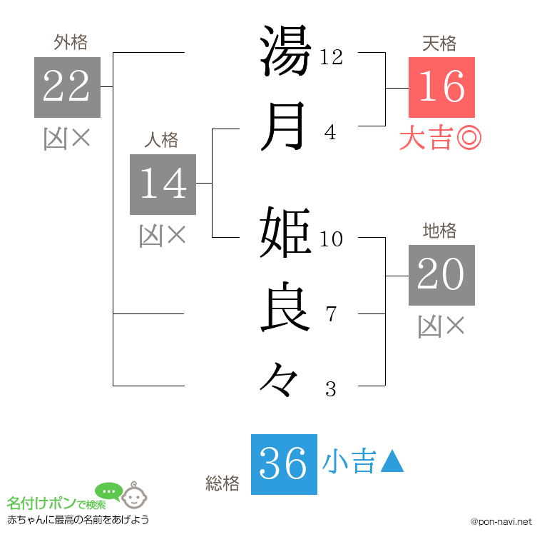 湯月 姫良々さんの姓名判断結果