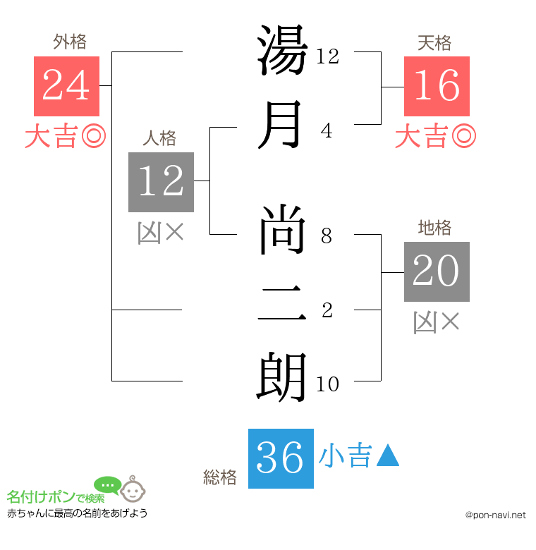湯月 尚二朗さんの姓名判断結果