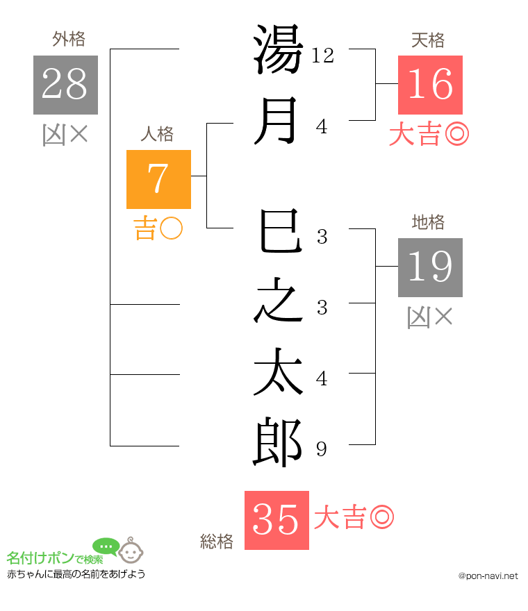 湯月 巳之太郎さんの姓名判断結果