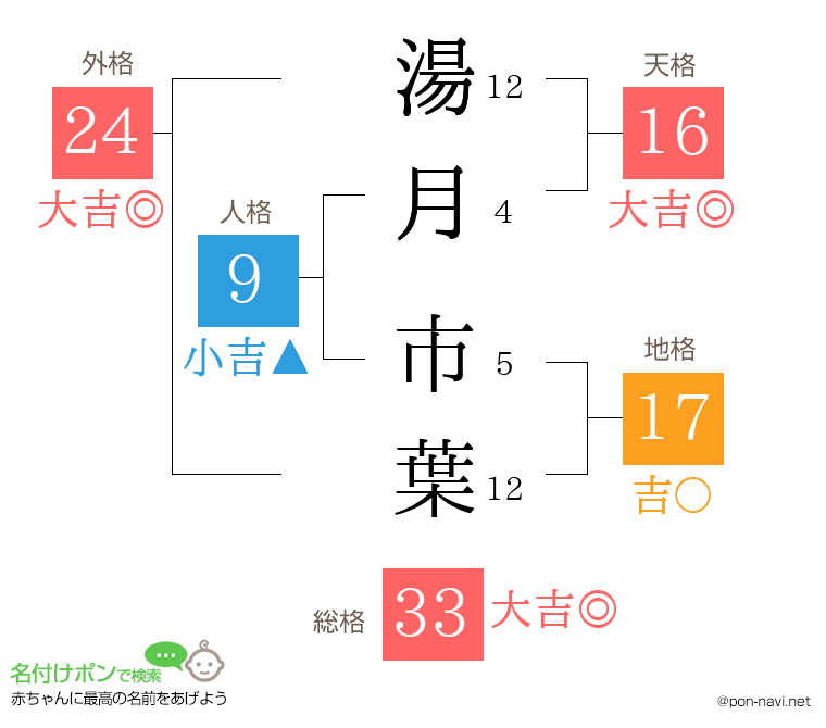湯月 市葉さんの姓名判断結果