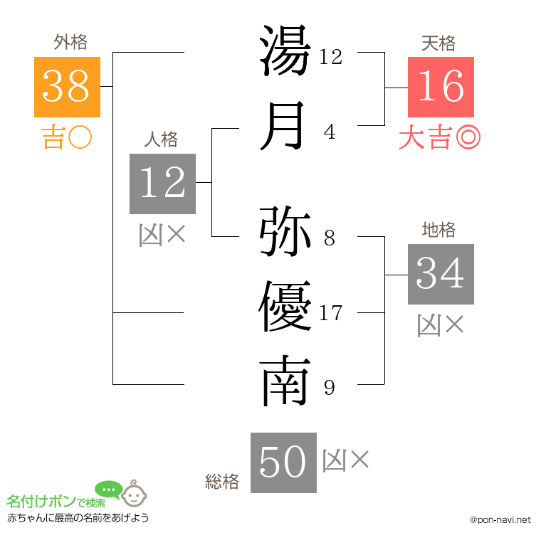 湯月 弥優南さんの姓名判断結果