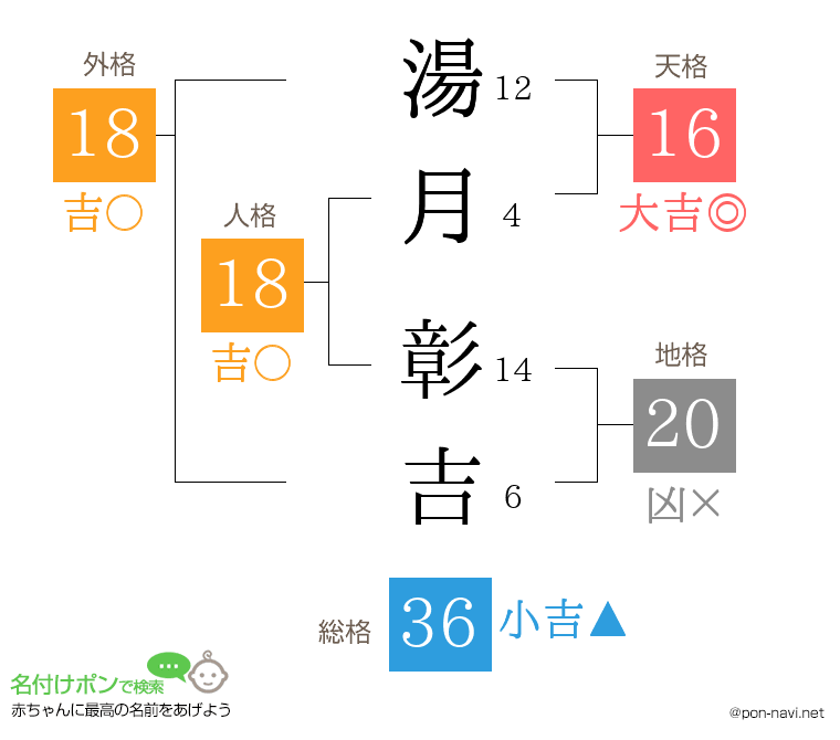 湯月 彰吉さんの姓名判断結果