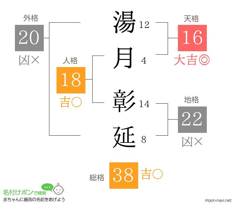 湯月 彰延さんの姓名判断結果