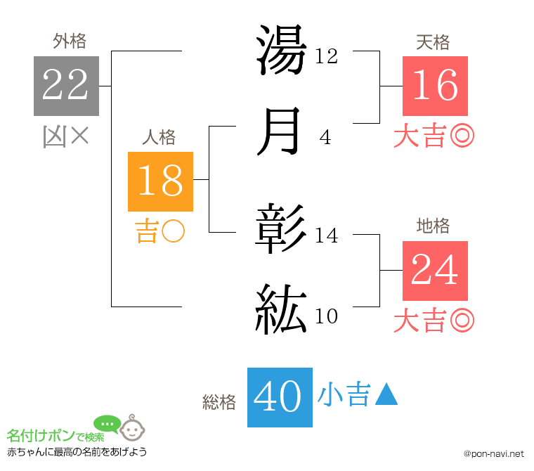 湯月 彰紘さんの姓名判断結果