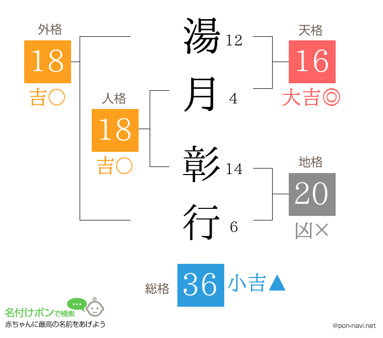 湯月 彰行さんの姓名判断結果