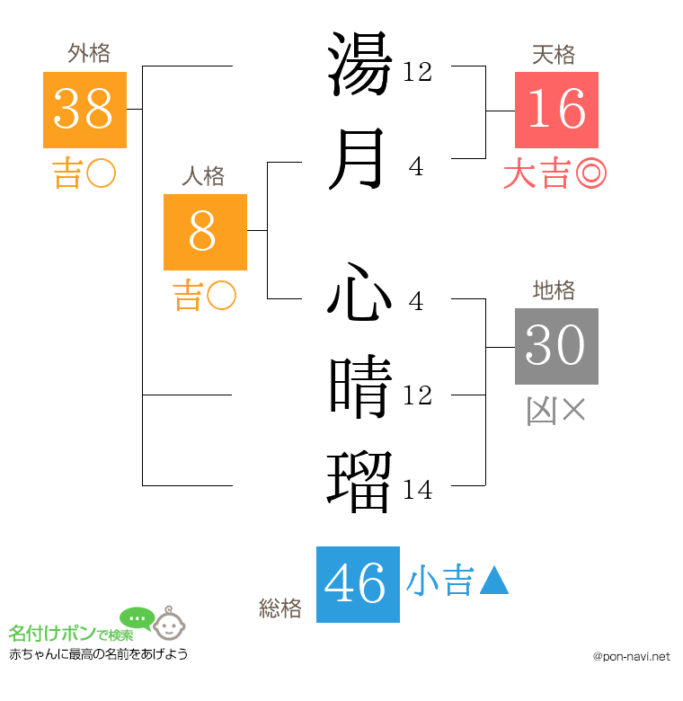 湯月 心晴瑠さんの姓名判断結果
