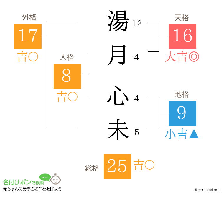 湯月 心未さんの姓名判断結果