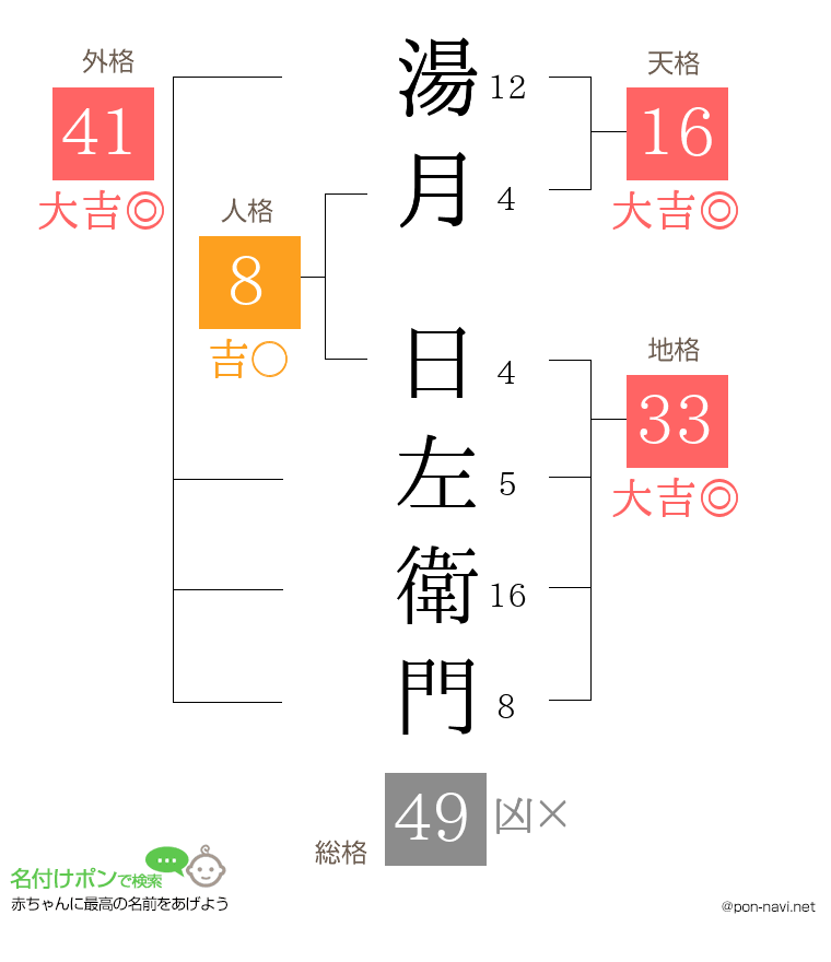 湯月 日左衛門さんの姓名判断結果