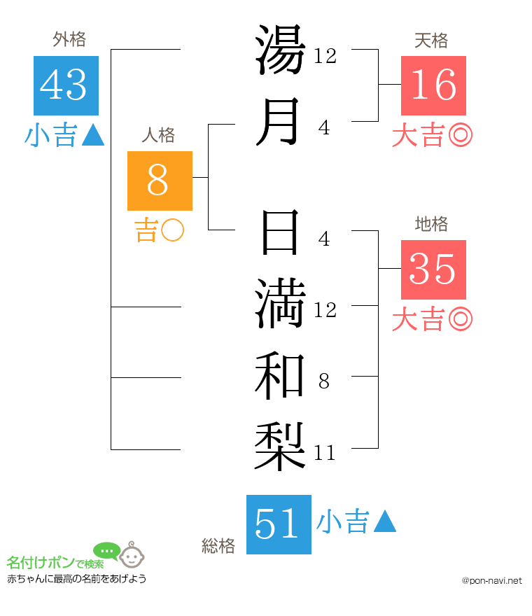 湯月 日満和梨さんの姓名判断結果
