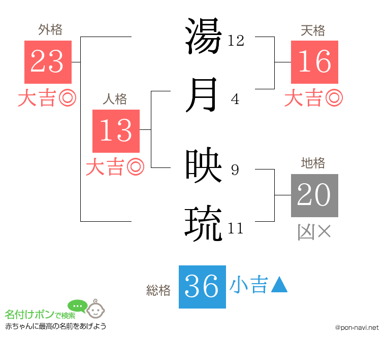 湯月 映琉さんの姓名判断結果