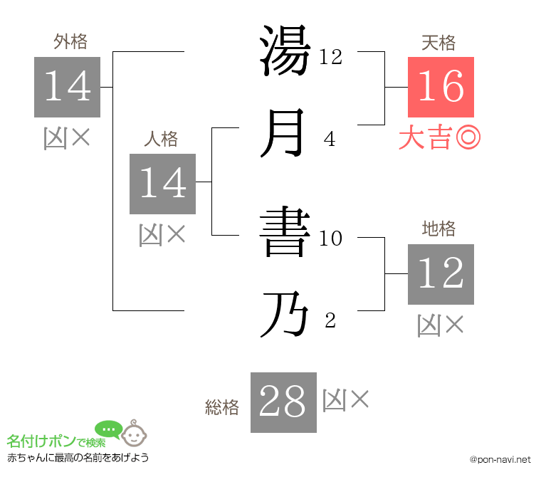 湯月 書乃さんの姓名判断結果