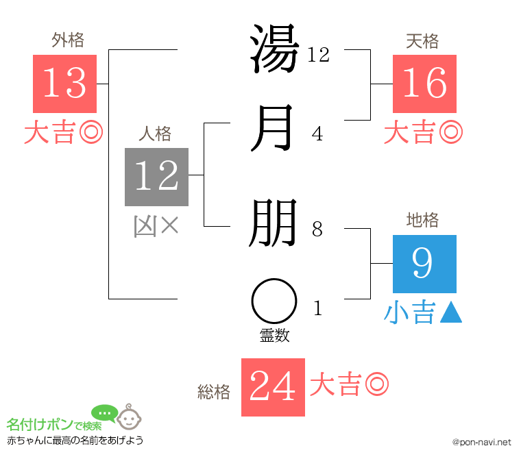 湯月 朋さんの姓名判断結果