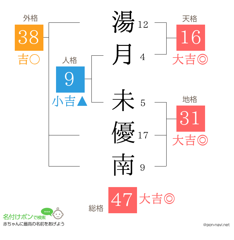 湯月 未優南さんの姓名判断結果