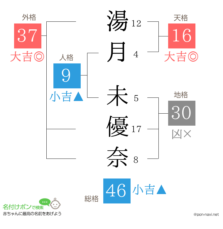 湯月 未優奈さんの姓名判断結果